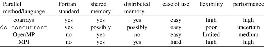 Parallel Programming With Fortran 08 And 18 Coarrays